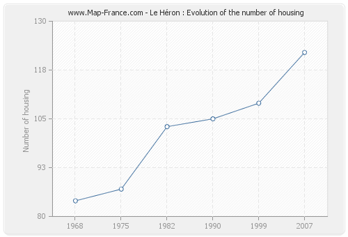 Le Héron : Evolution of the number of housing
